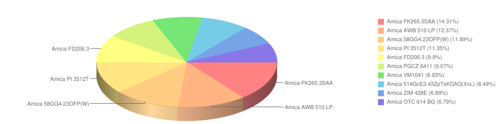 amica