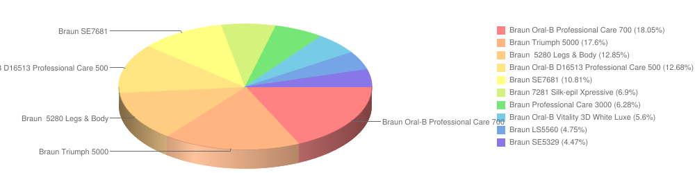 braun