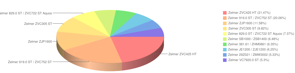 zelmer