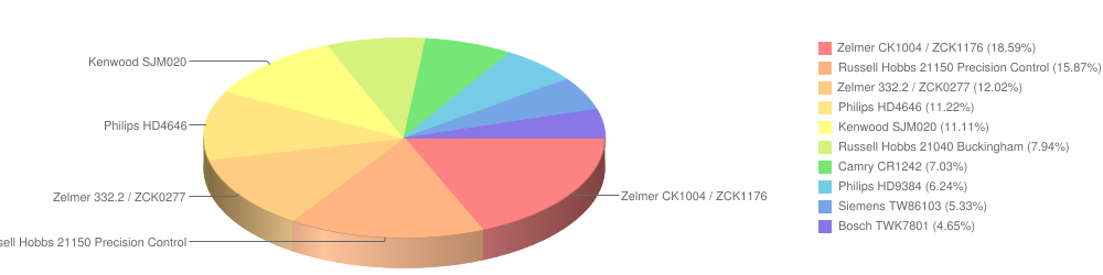 czajniki