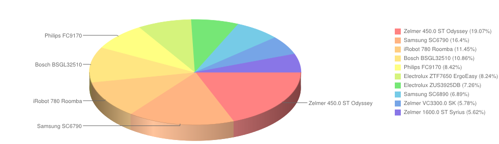 wybierzagd cz1 listopad2013 odkurzacze