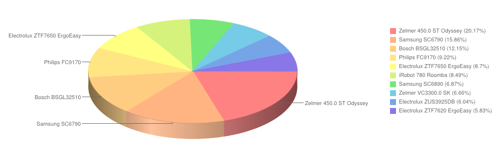 wybierzagd październik2013 odkurzacze