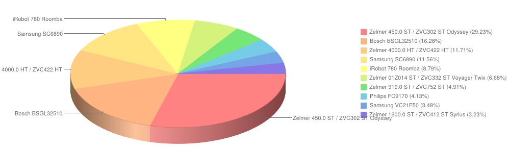 odkurzacze czerwiec2014