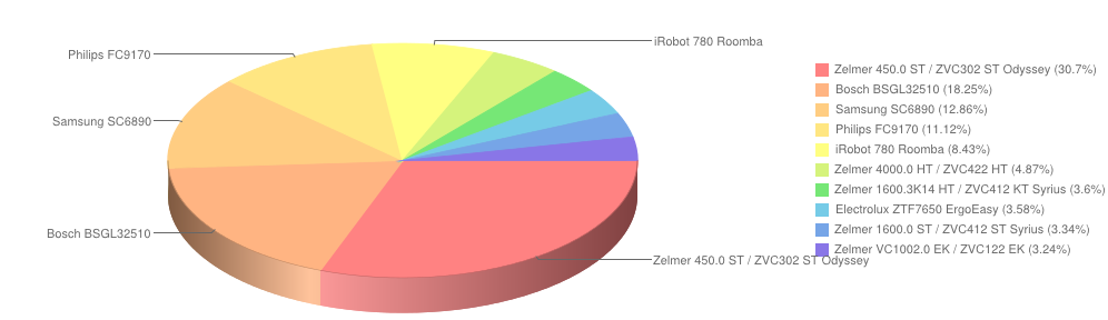 odkurzacze kwiecień2014