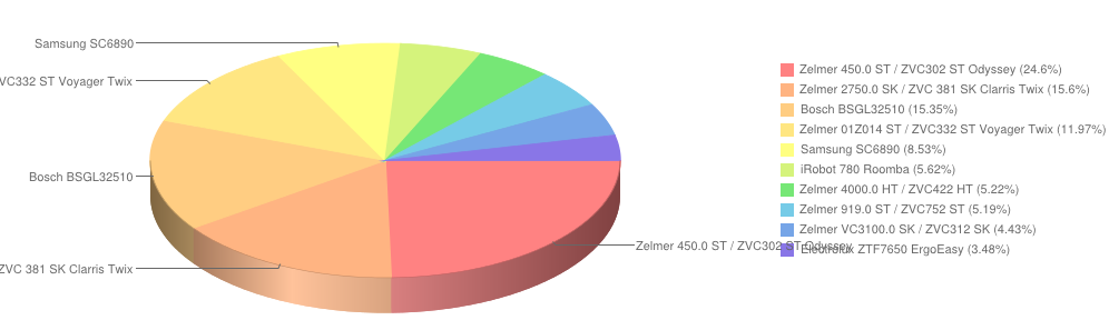 odkurzacze lipiec2014