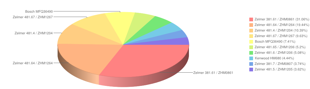 miksery listopad2014