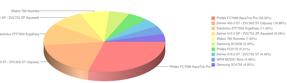 odkurzacze listopad2014