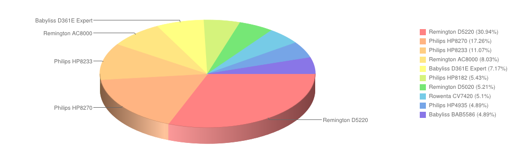 suszarkidowlosów listopad2014