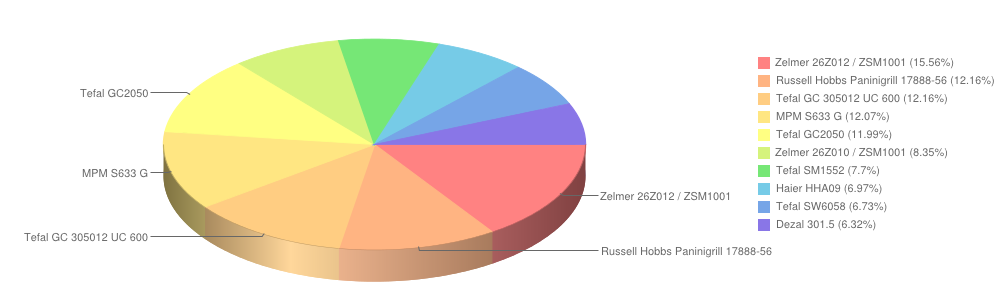 grilleiopiekacze luty2014