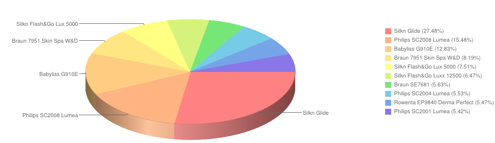 depilatoryigolarkidamskie grudzień2014