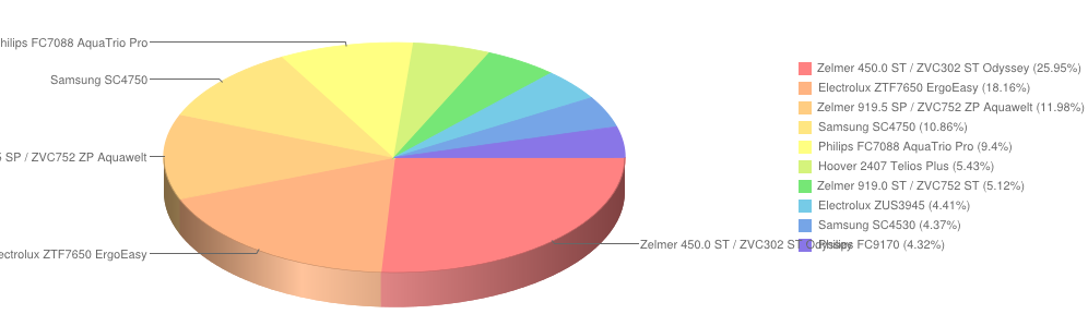 odkurzacze grudzień2014