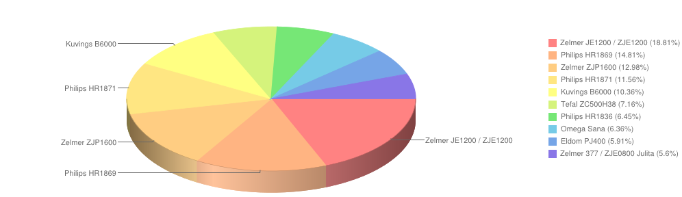 sokowirówkiiwyciskarki grudzień2014