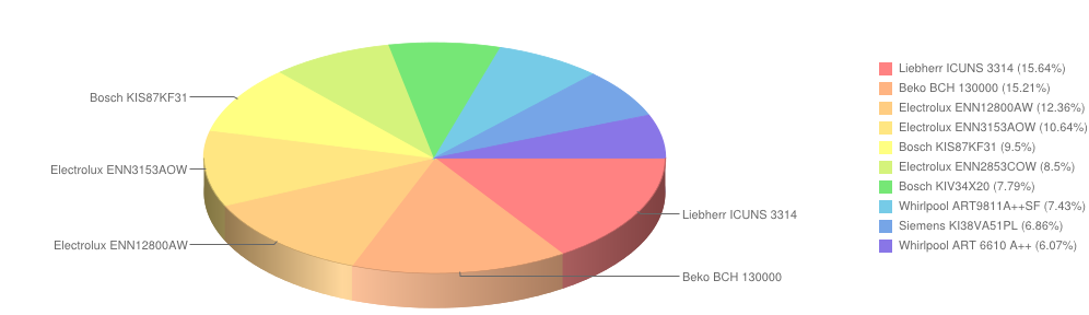lodowkidozabudowy wrzesien2014