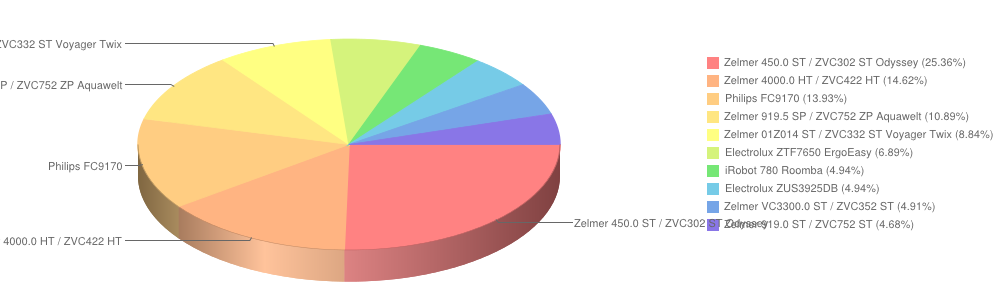 odkurzacze wzresień2014