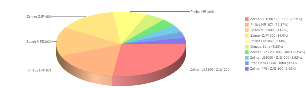 sokowirówkiiwyciskarki wrzesień2014