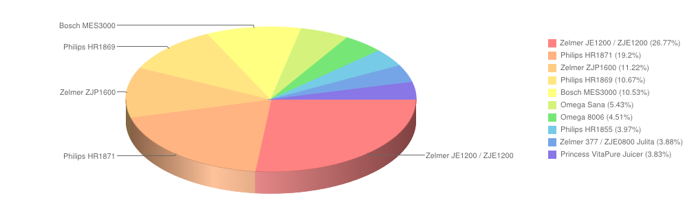sokowirówkiiwyciskarki sierpien2014