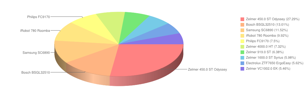 odkurzacze styczeń2014