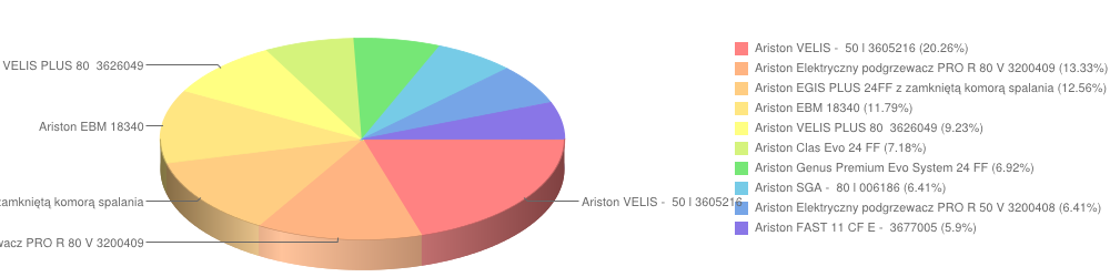 ariston luty2015