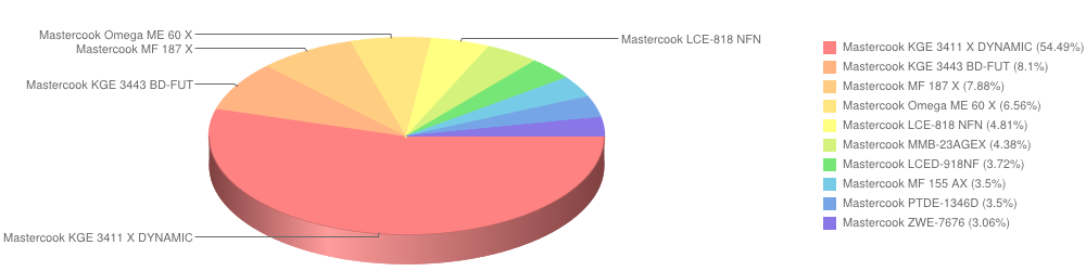 mastercook luty2015