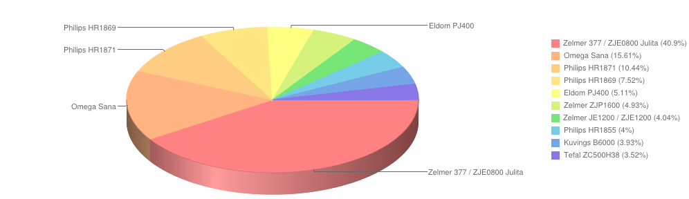 sokowirowkiiwyciskarki luty2015