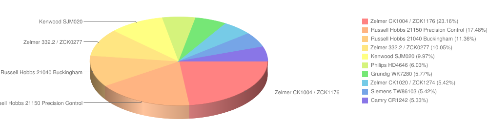 czajniki elektryczne