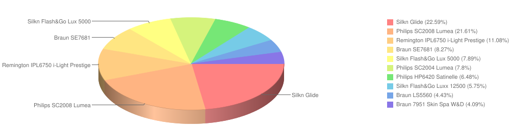 depilatory i golarki