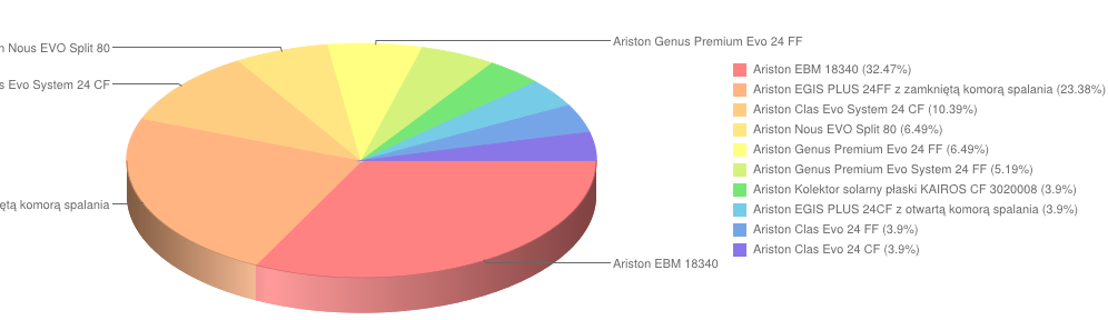 ariston lipiec2014