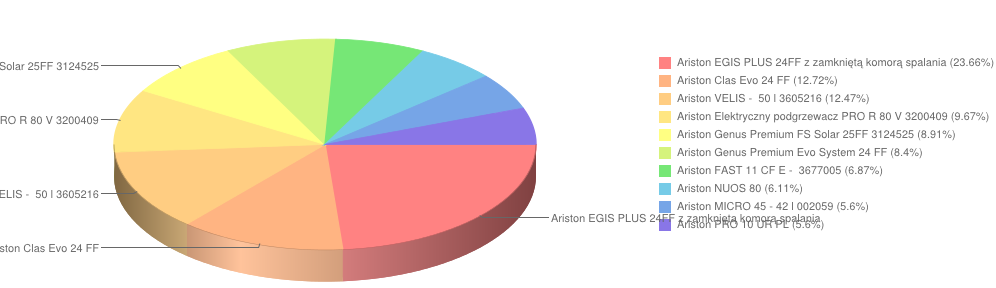 ariston
