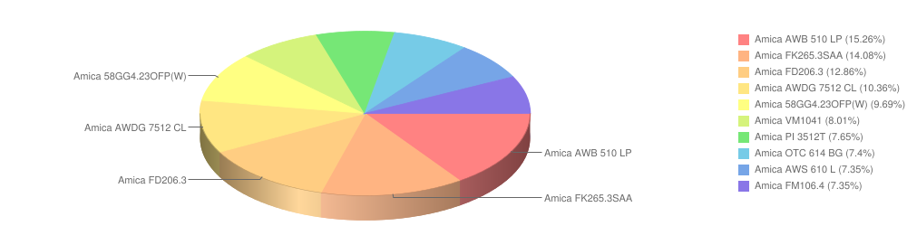Amica