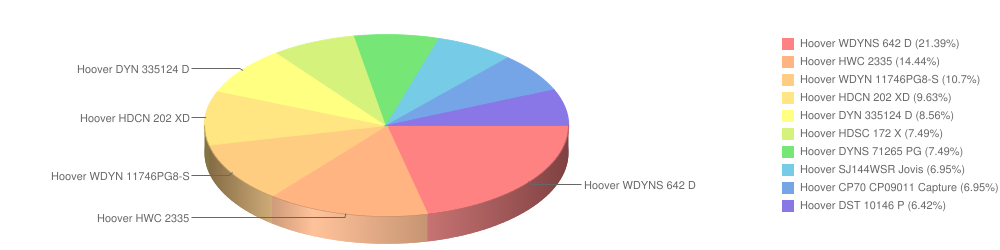 Hoover