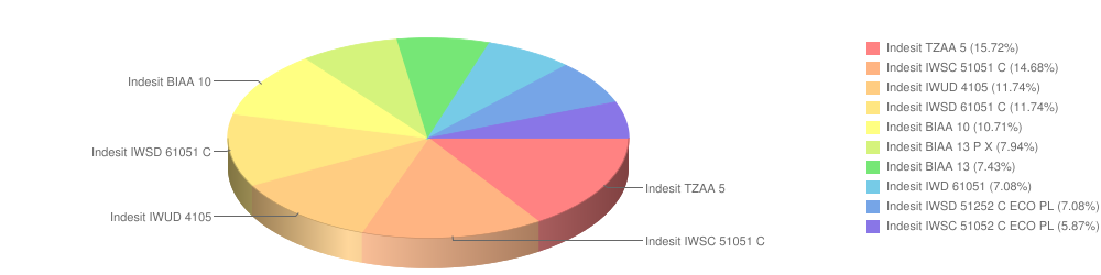Indesit