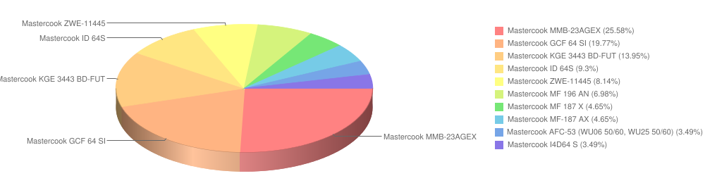 Mastercook