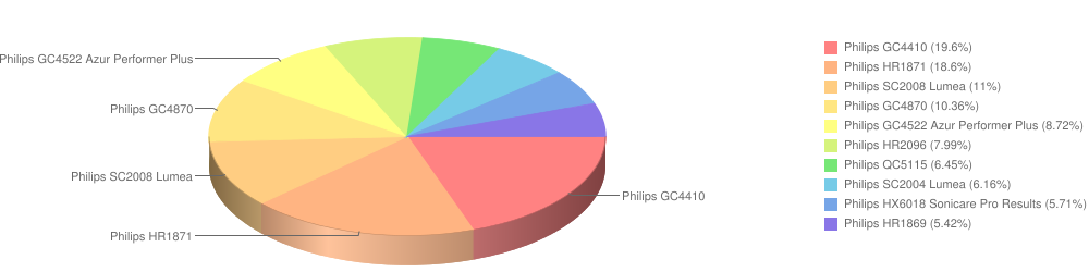 Philips