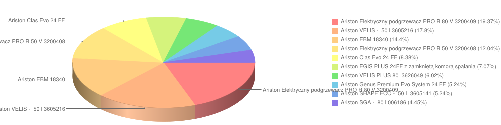 ariston mazrec2015