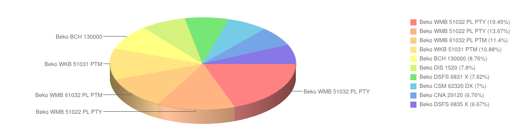 beko marzec2015