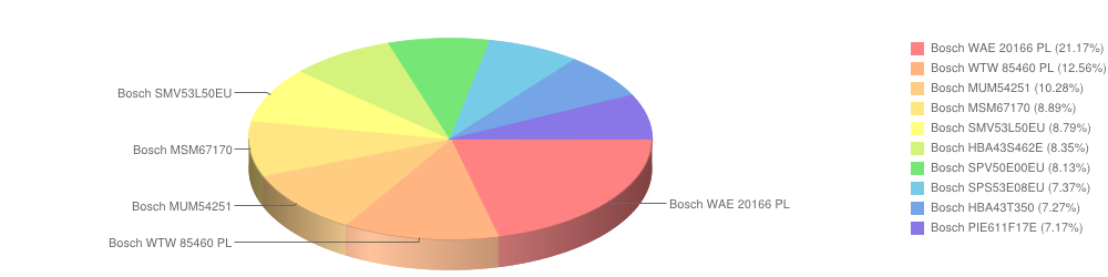 bosch marzec2015