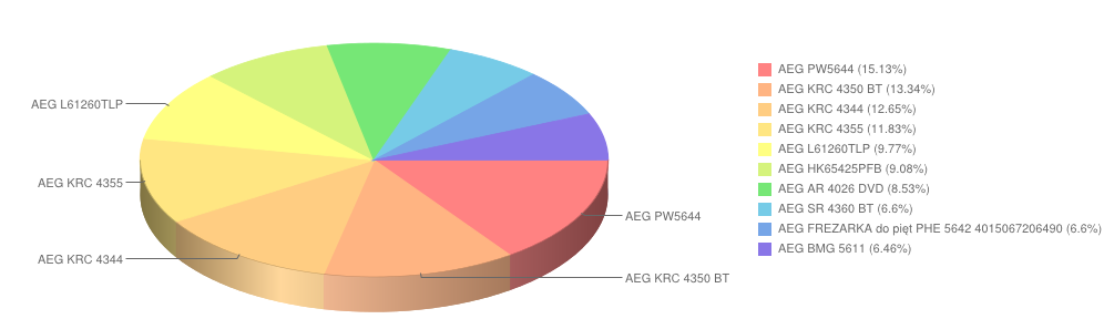 aeg