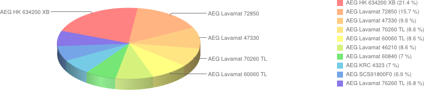 aeg 4