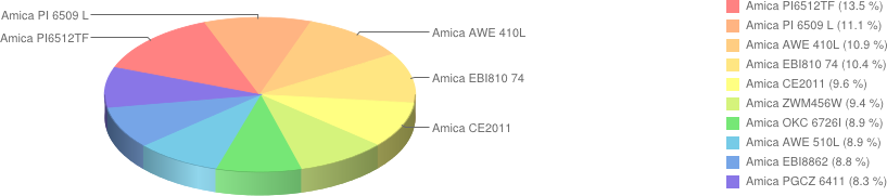 amica 4