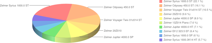 zelmer 4