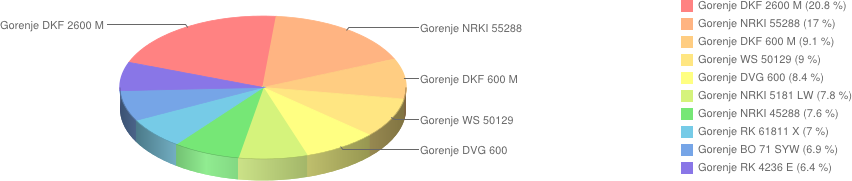 gorenje 5