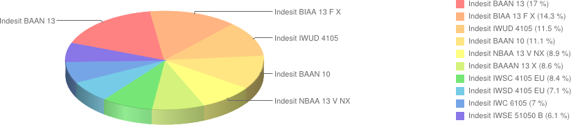 indesit 5
